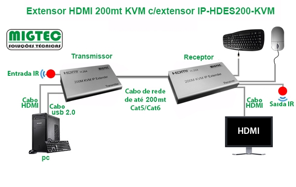 Extensor HDMI Wireless 100mt sem fio Full Hd 1080p EXBOM - 3137